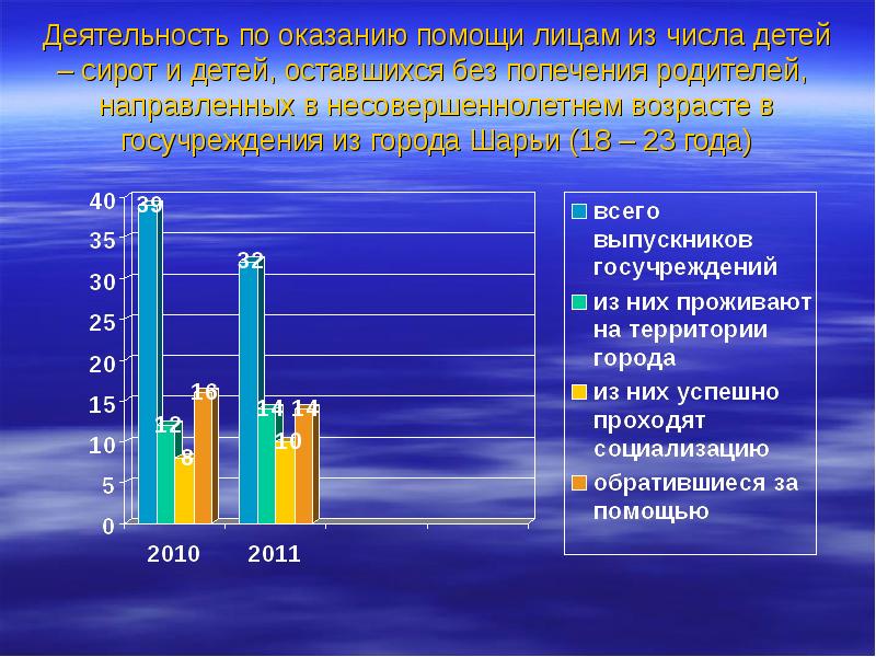 Несовершеннолетний возраст. Количество детей без родителей.