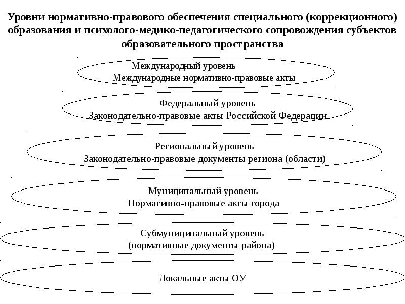 Уровни пространства