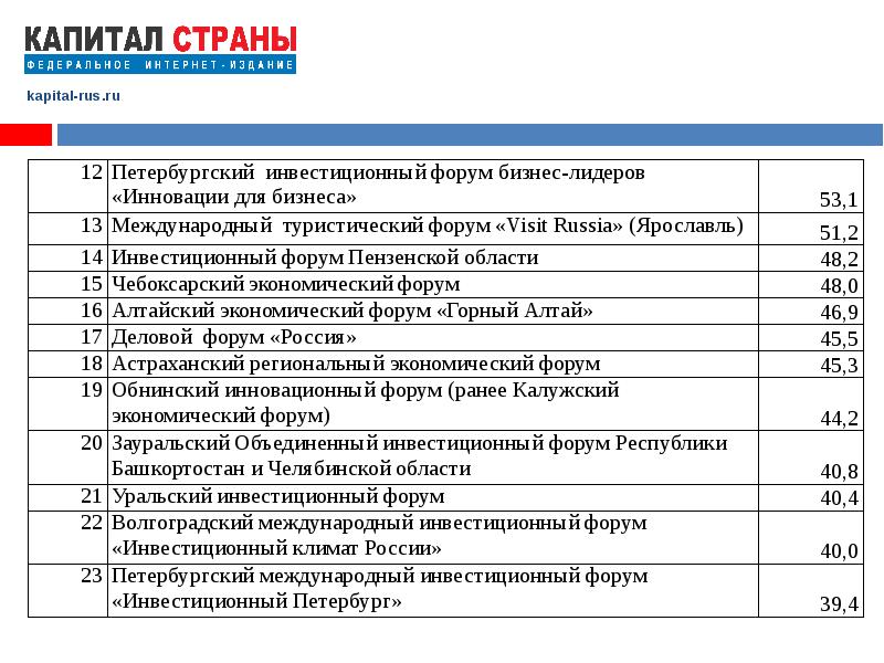 Санкт петербург инвестиционные проекты