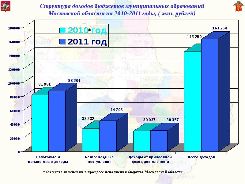 Исполнение бюджета московской. Структура доходов бюджета Московской области. Структура бюджета Московской области. Доходы бюджета Московской области. Структура доходов Москвы.