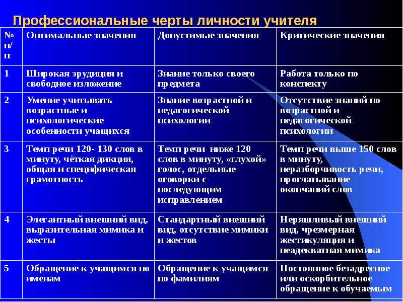 Анализ учителя. Профессиональные черты педаго. Черты профессионализма. Особенности личности педагога. Черты личности педагога.