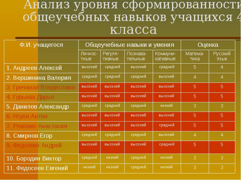 Уровень знаний высокий средний. Уровни сформированности навыка. Степени сформированности навыка. Уровни сформированности умений. Уровень общеучебных навыков.