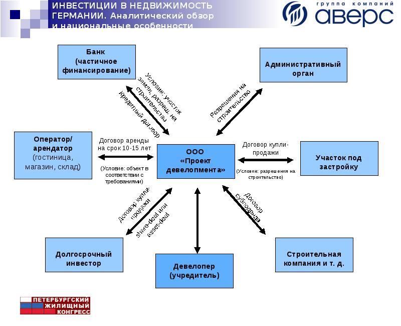 Ооо инвестиционные проекты