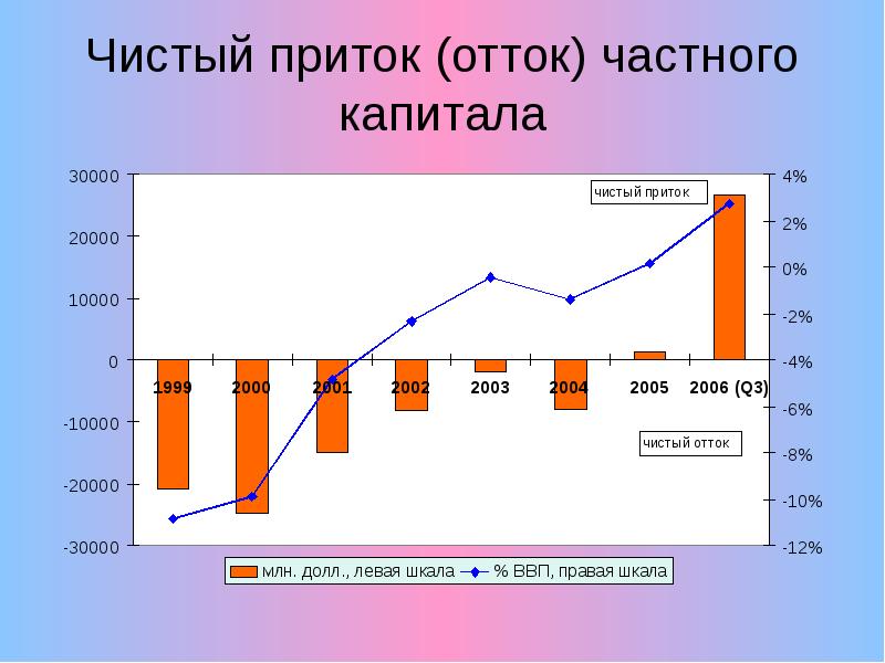 Приток капитала. Приток и отток капитала. Чистый приток капитала. Приток и отток капитала в России. Притоки и оттоки.