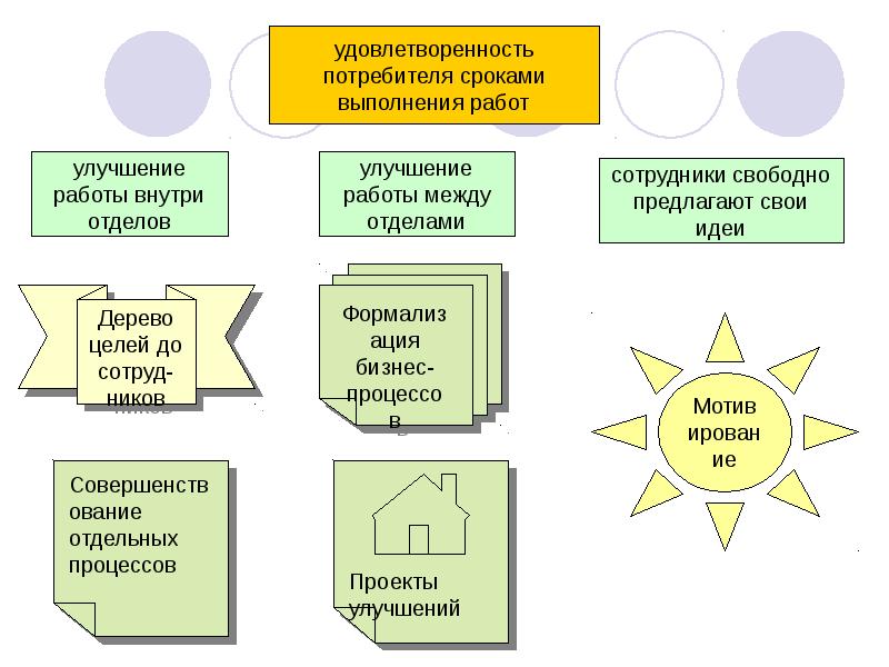 Ресурсы времени потребителей. Удовлетворенность потребителей. Как вовлечь сотрудников в проекты улучшений. Потребительская удовлетворенность.