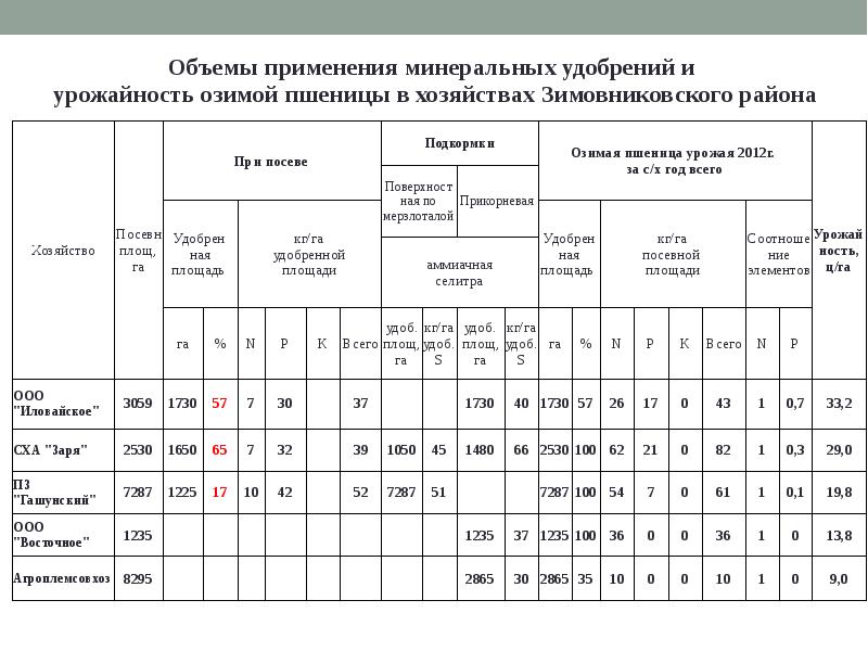 План применения. План применения удобрений. Календарный план внесения удобрений. Составление годовых и календарных планов применения удобрений. Акт на списание озимой пшеницы.