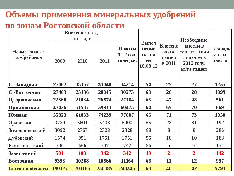 План применения удобрений