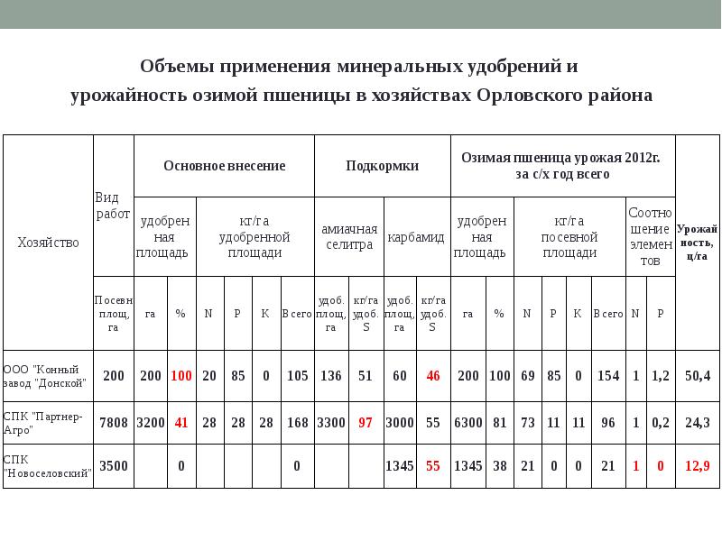 Объем использования. Рабочий план применения Минеральных удобрений для озимой пшеницы.