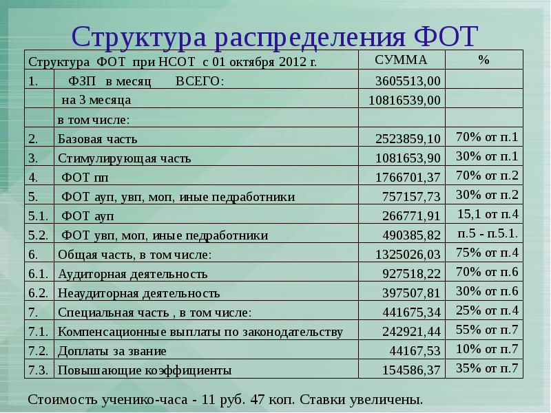 Фот что включает. Структура фот. Анализ структуры фот. Распределение фот.