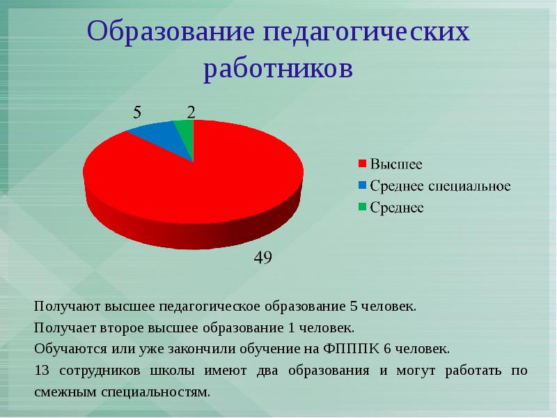 Диаграмма образования. Диаграмма образование. Диаграмма образование работников. Диаграмма образование педагогов организации. Педагогика и обучение диаграмма.