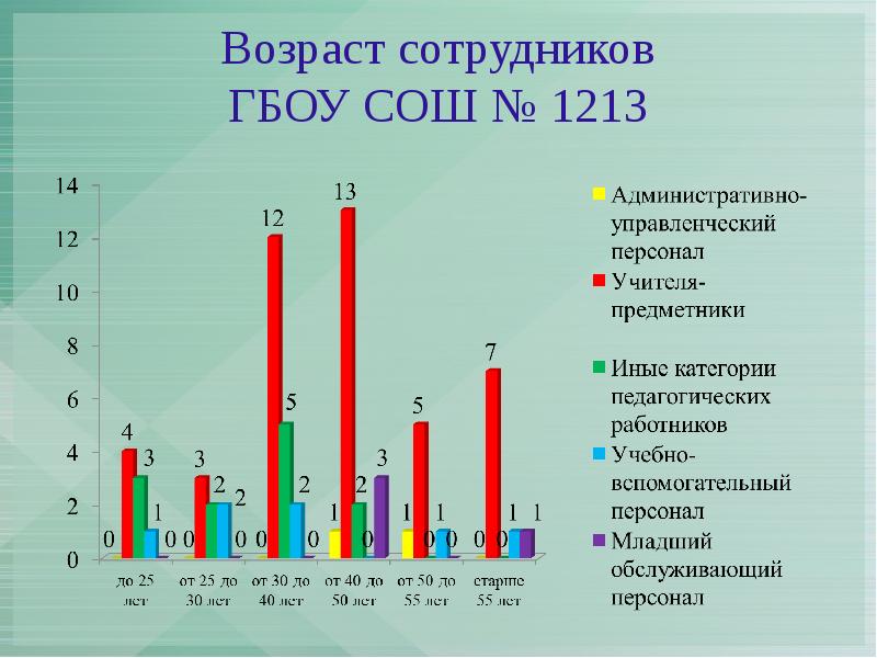 Возраст сотрудников. Анализ возрастных работников. Возраст персонала. Анализ работников по возрасту.