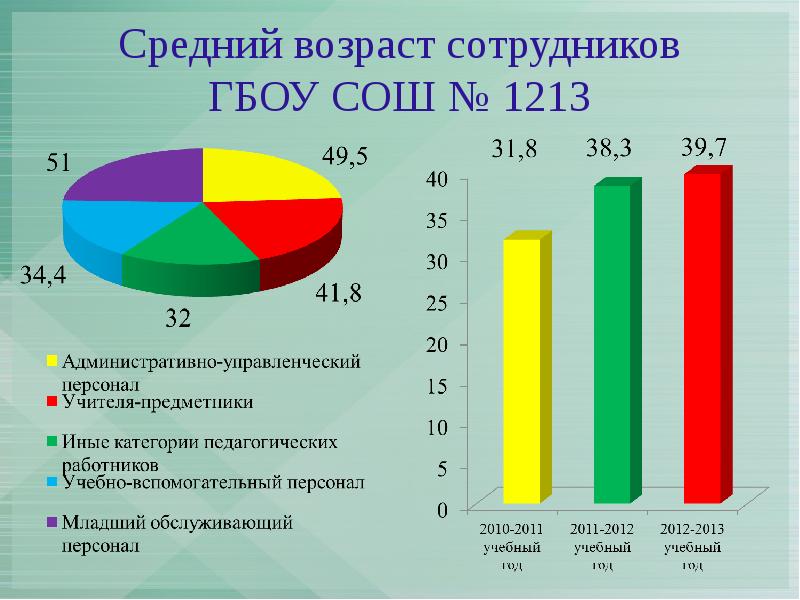 Возраст сотрудников диаграмма