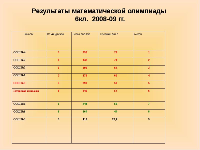 Результаты олимпиад по математик