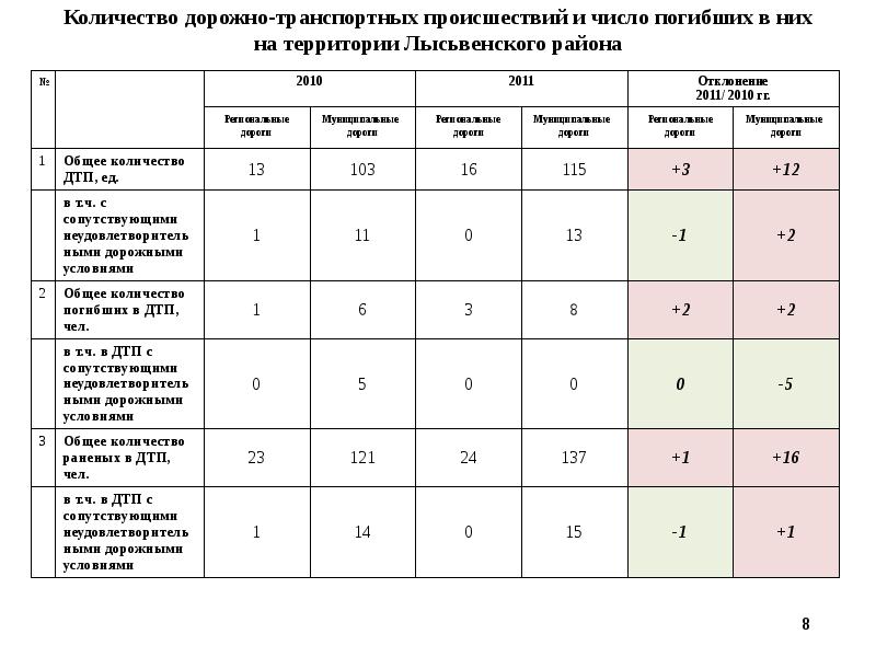 На сколько процентов уменьшилось число. Статистика дорожно-транспортных происшествий. Число дорожных. Число дорожных. Дтп в казахстане статистика.
