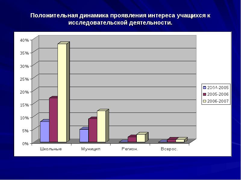 Положительная динамика