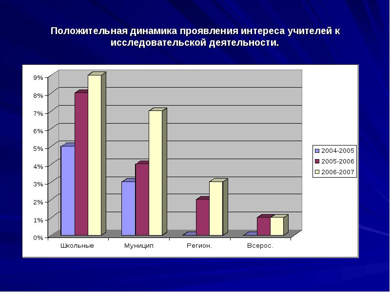 положительная динамика в школе