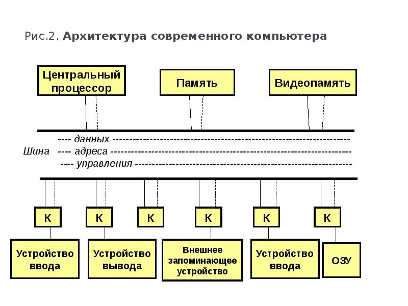 Презентация по информатике архитектура персонального компьютера