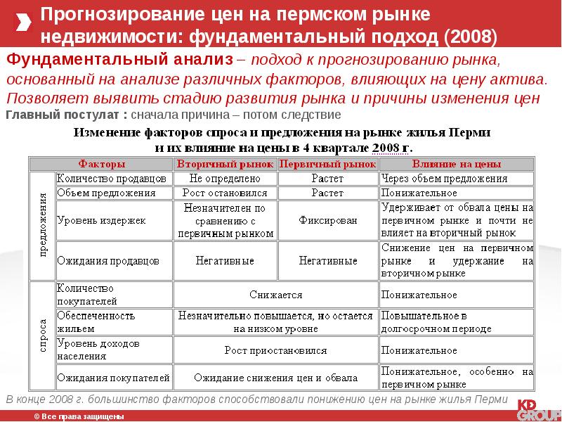 Анализ рынка пермского края. Прогнозирование цен. Этапы развития рынка недвижимости. Прогнозирование стоимости проекта. Прогнозирование стоимости работ.