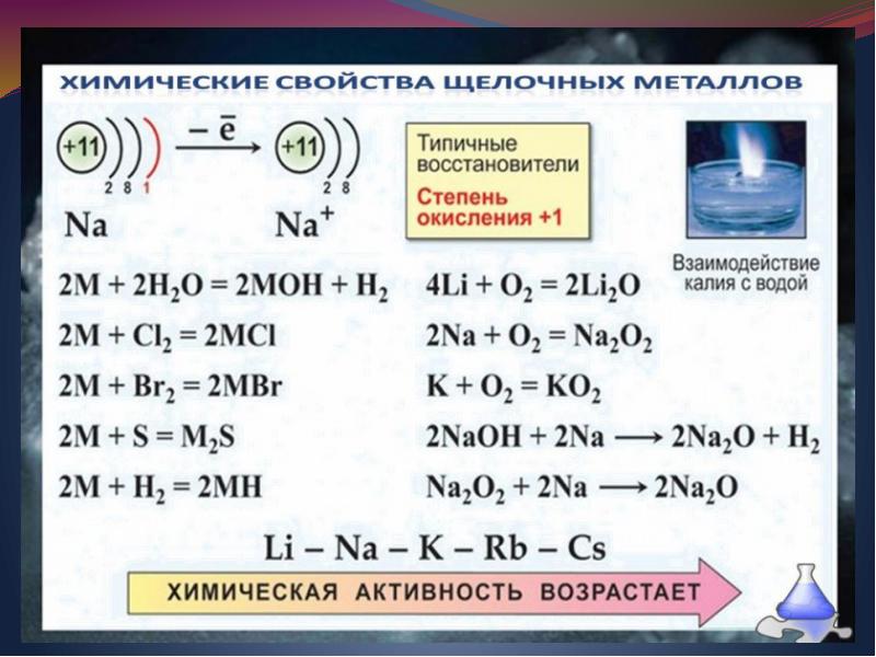 Схема щелочных металлов