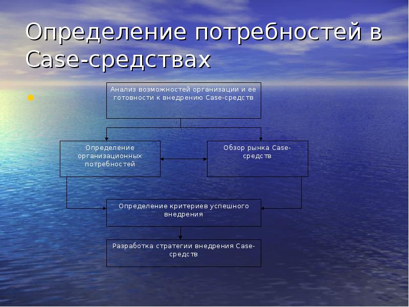 Средства установления. Определение потребностей в Case-средствах. Технология внедрения Case-средств. Анализ рынка Case средств. Определение критериев успешного внедрения.