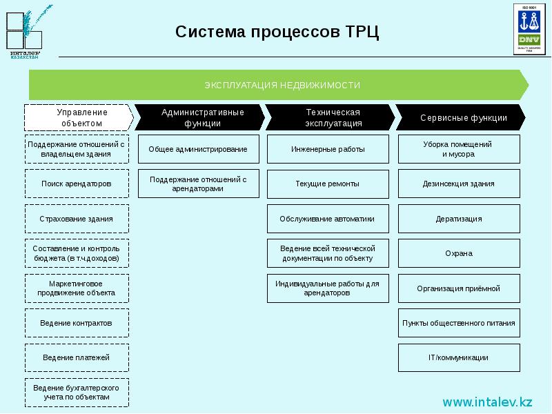 Схема управления коммерческой недвижимостью