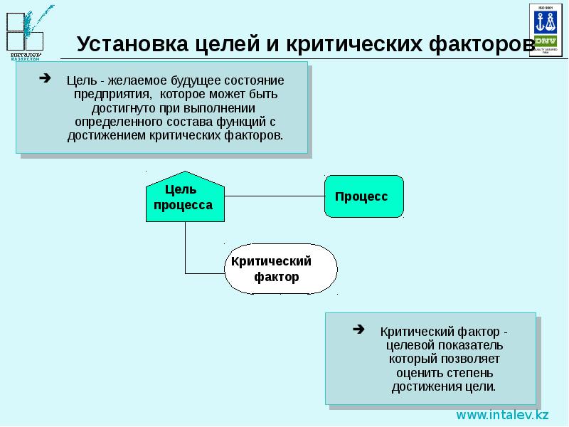 Установка целей. Факторы цели. Процессно-ориентированное управление. Установка фактор.