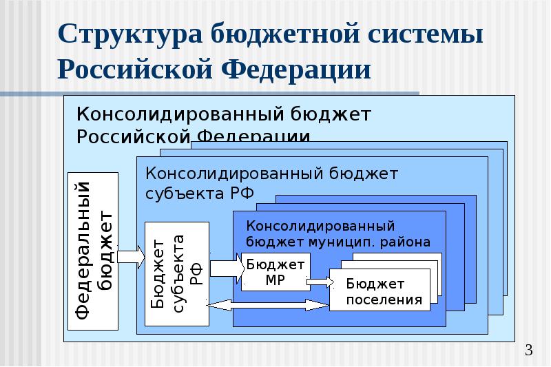 Структура бюджетной системы