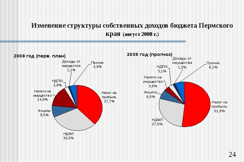 доходы от акцизов на бензин. динамика поступлений налога на имущество организаций в бюджет. доходы бюджета пермского края. структура бюджета пермского края. налоговые и неналоговые доходы.