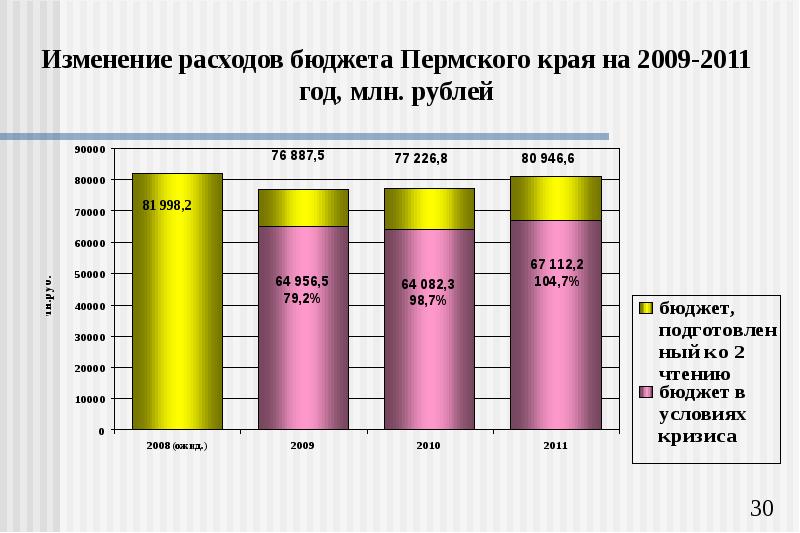 Финансы пермского края. Бюджет Пермского края. Бюджет Пермского края по годам. Бюджеты городов Пермского края. Расход бюджета Перми.