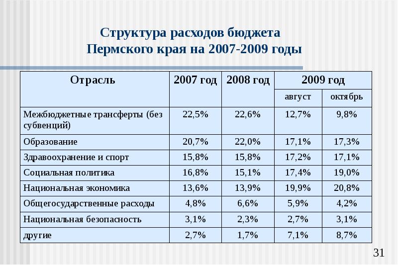 Структура расходов бюджета