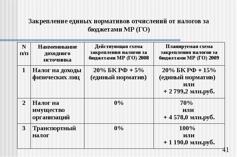 Дополнительные нормативы