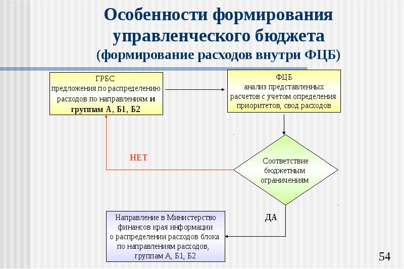 Формирование расходов. Особенности формирования бюджета. Особенности формирования расходов. Формирование бюджета ГРБС. Особенности формирования издержек.