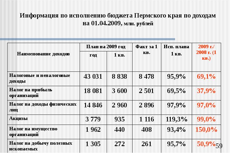 Средняя зарплата в перми в 2024