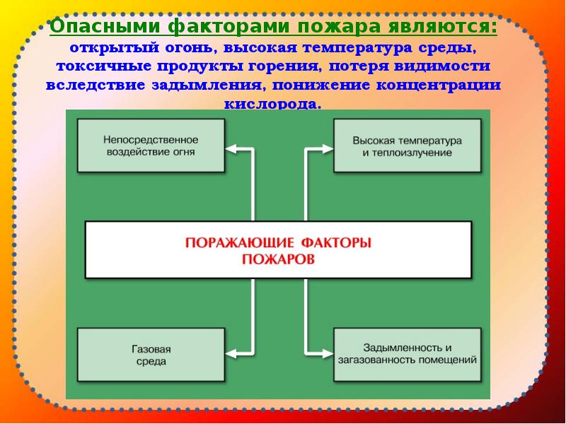 Опасные факторы пожара презентация