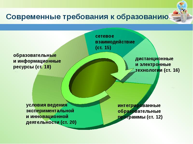 Какие современные требования