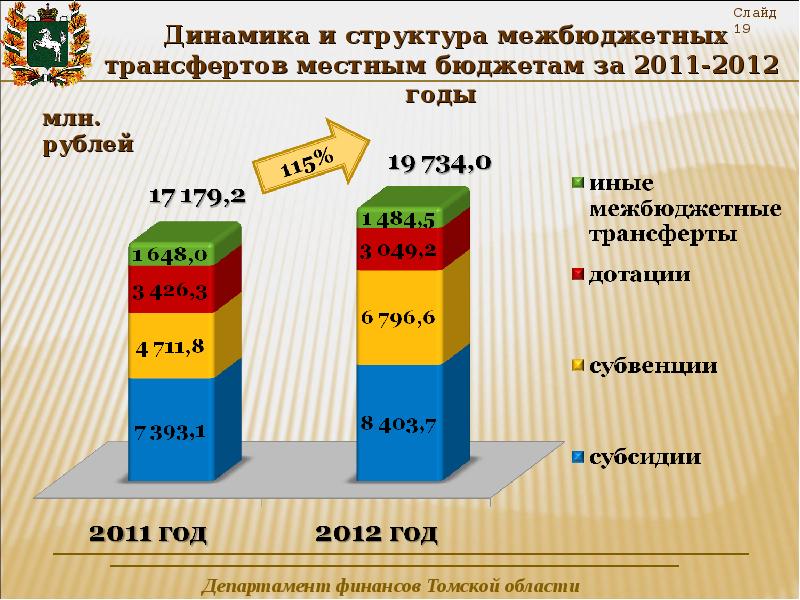 Презентация отчет об исполнении бюджета