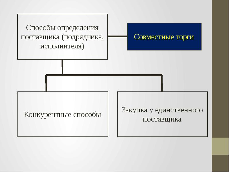 Метода торг. Способы определения поставщика. Конкурентные способы закупок. Совместные торги. Поставщики и подрядчики.