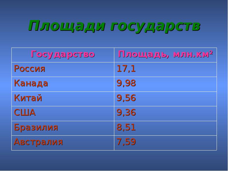 Россия самая большая по площади страна мира презентация 7 класс