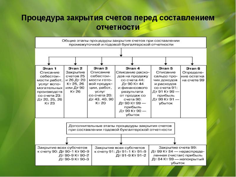 План составления бухгалтерской отчетности