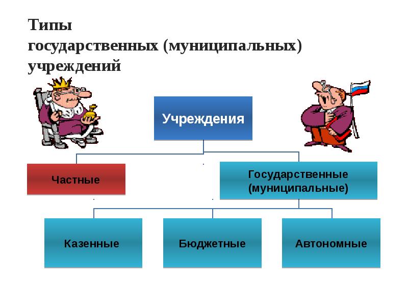 Деятельности государственных муниципальных учреждений. Типы государственных и муниципальных учреждений. Государственные учреждения примеры. Типы государственных организаций. Муниципальные учреждения.