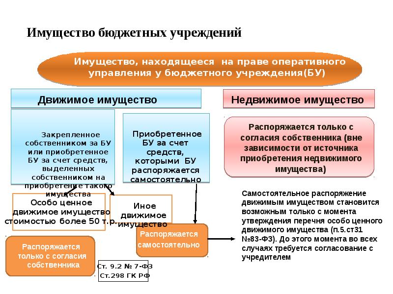 Договор оперативного управления имуществом образец