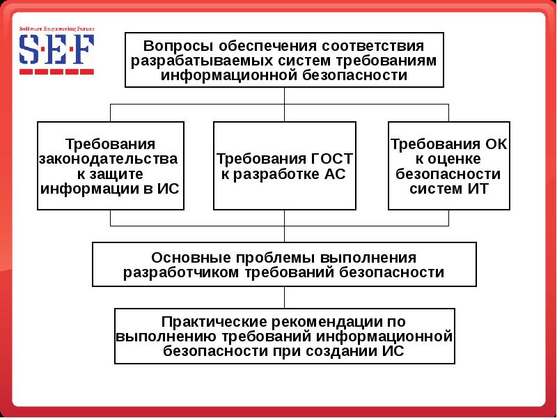 Требования системам безопасности. Обеспечение соответствия. Аспекты по обеспечению безопасности. Соответствие требованиям безопасности. Соответствия требованиям информационной безопасности,.