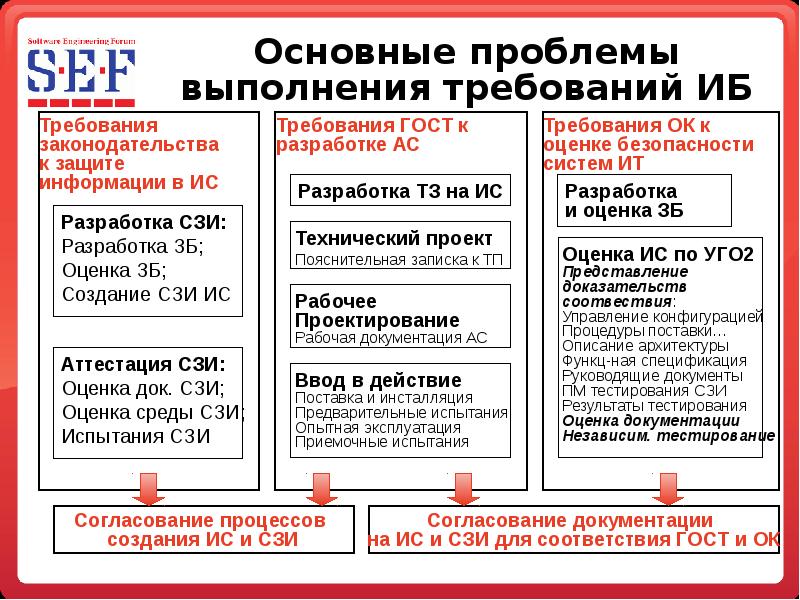 Требования к защите информации. Требования информационной безопасности. Основные требования к информационной безопасности. Требования к ИБ. Минимальные требования ИБ.