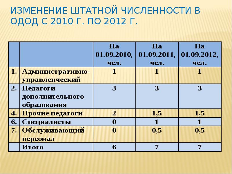 Структура штатной численности образец