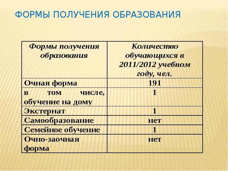 Форм синтез. Формы получения образования с отрывом от производства. Отличие очной от заочной формы обучения. Форма отчёта учебого кабинета.