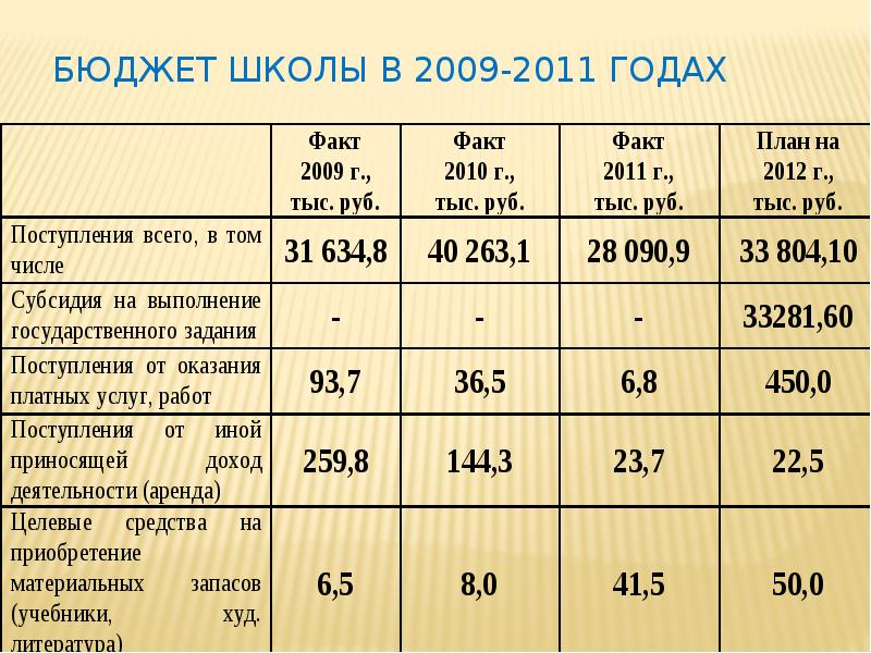 Каков бюджет. Бюджет школы. Формирование бюджета для школы. Школа бюджетирования. Статьи расходов в школе.