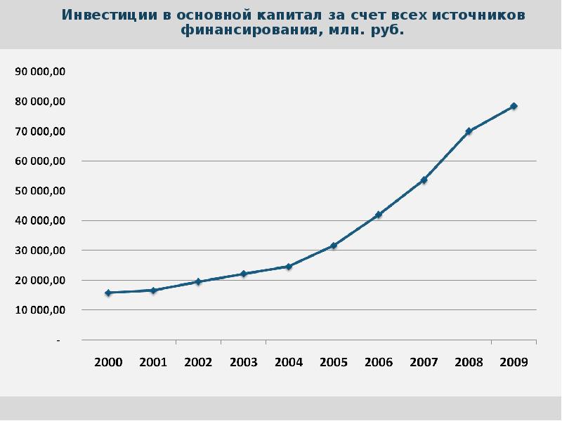 Инвестиции в основной капитал