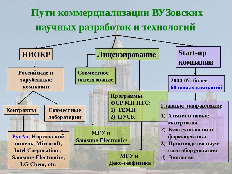 Проект наука и коммерциализация технологий