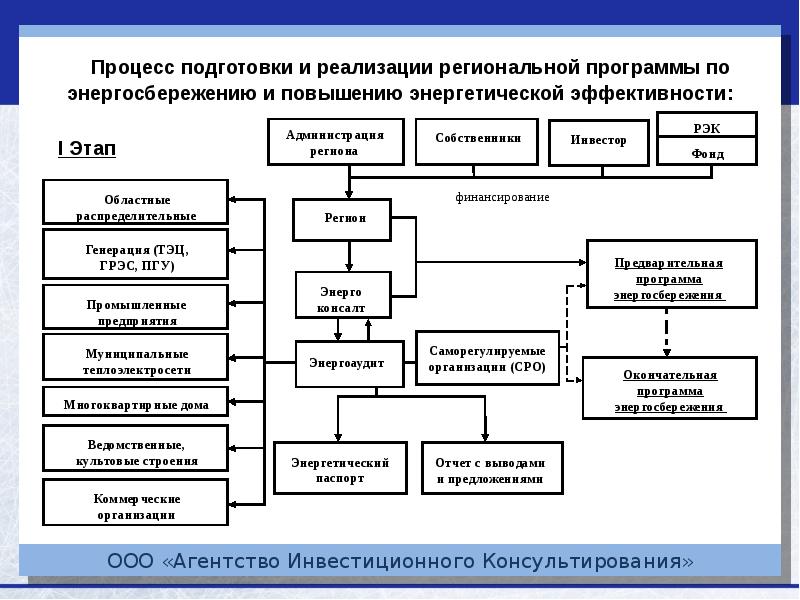 Привлечение инвестиций в проект