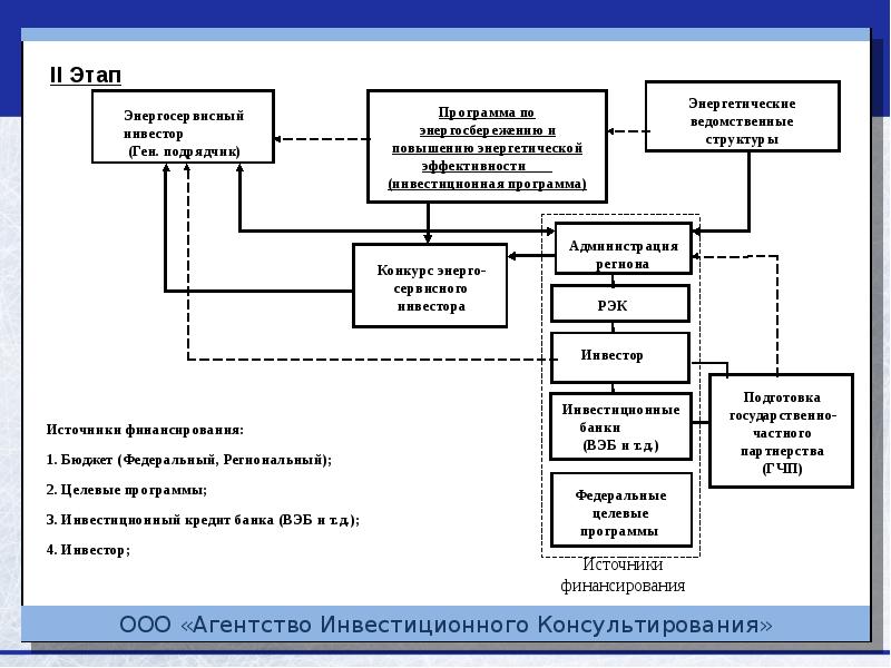 Привлечение инвестиций в проект